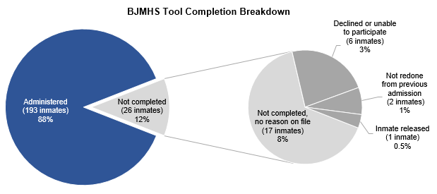 Double pie chart showing the percentage breakdown of the BJMHS tool completion. Of the 219 inmates covered in the review, 193 inmates (88%) were administered the BJMHS and 26 inmates (12%) were not. Of this 12%, six inmates (3%) declined or were unable to participate, two inmates (1%) had a BJMHS completed from a previous admission, one inmate (0.5%) was released prior to the assessment, and 17 inmates (8%) did not have a BJMHS completed with no reason provided on file. height=