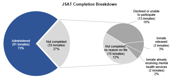 Double pie chart showing the percentage breakdown of the JSAT completion. Of the 124 inmates who required further assessment using the JSAT, 91 inmates (73%) were assessed using the tool and 33 inmates (27%) did not have a JSAT completed. Of this 27%, 13 inmates (10%) declined or were unable to participate, three inmates (3%) were released prior to the assessment, two inmates (2%) were already receiving mental health services, and 15 inmates (12%) did not have a JSAT completed with no reason provided on file.