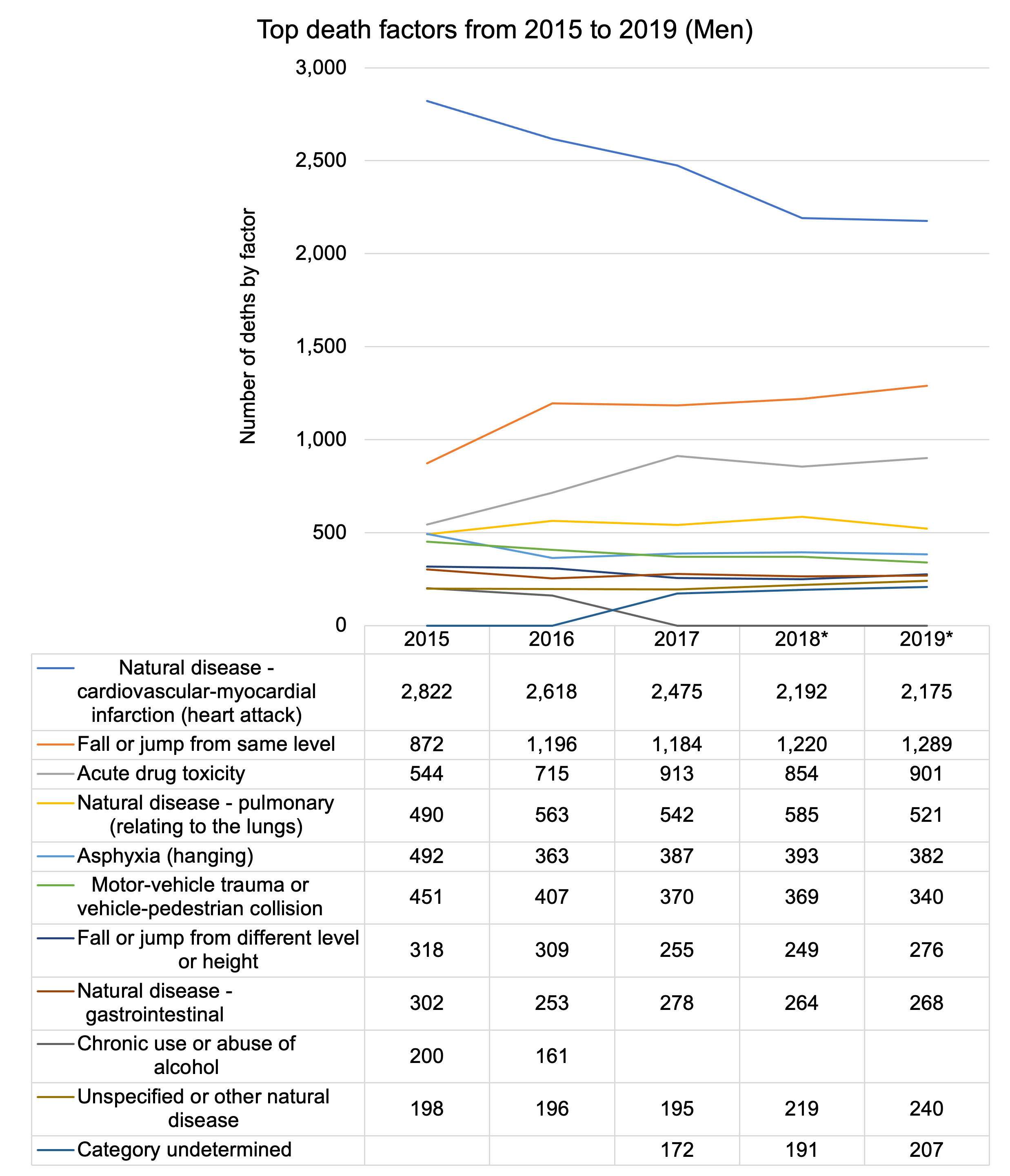 Top death factors from 2015 to 2019 (Men)​