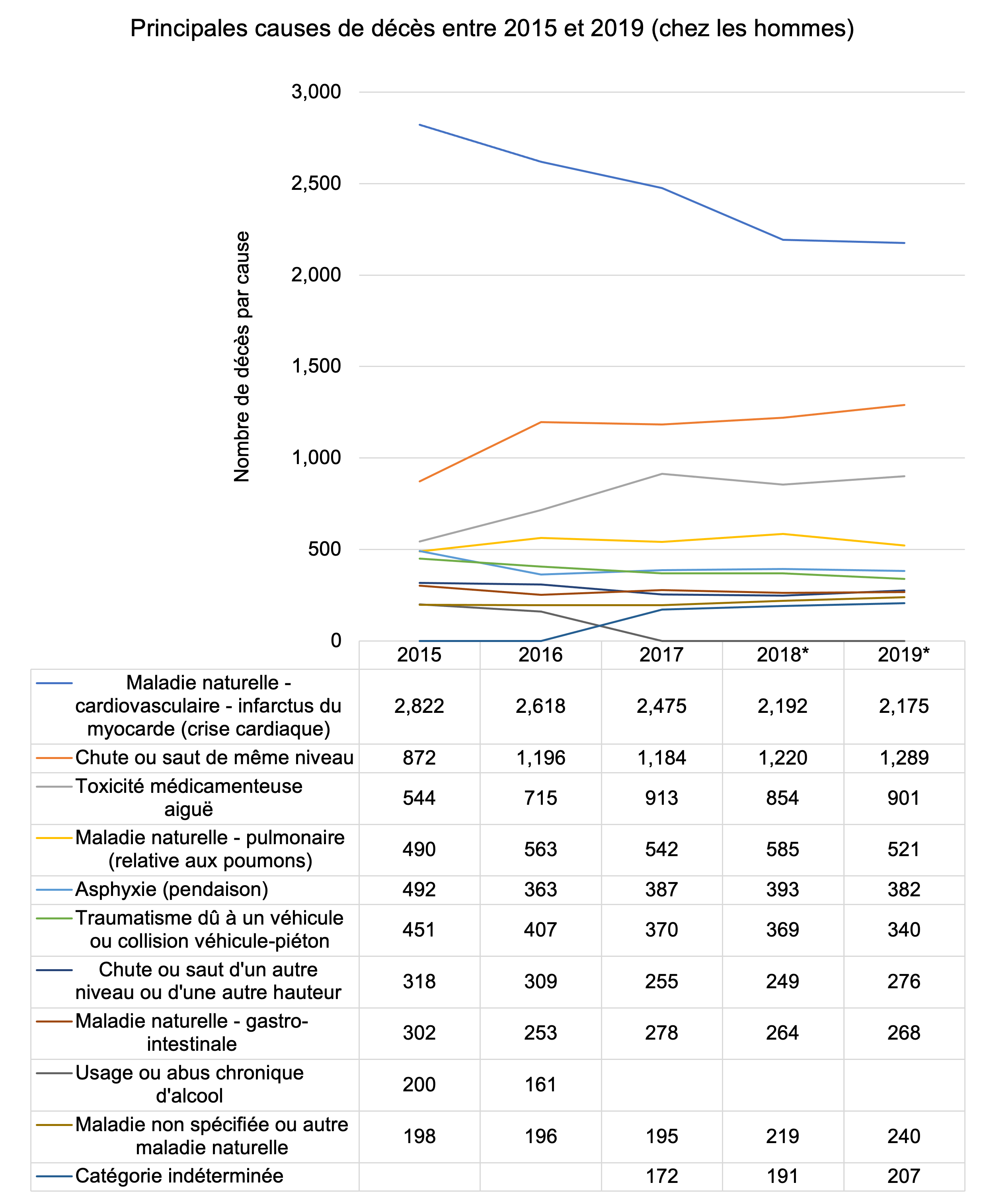 Principales causes de décès entre 2015 et 2019 (chez les hommes)