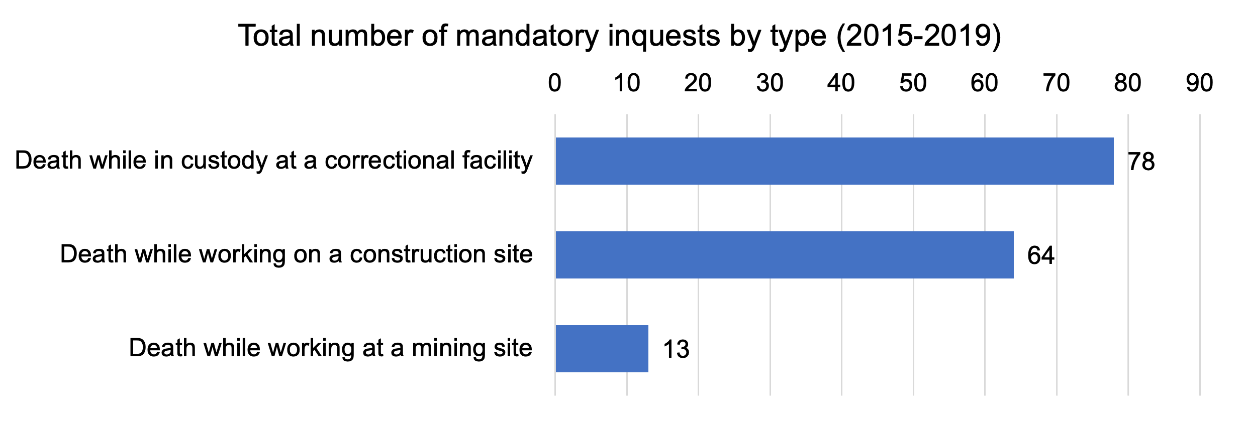 Mandatory inquests by type: Graph showing total number of mandatory inquests by type from 2015 to 2019. There were 78 deaths that occurred while in custody at a correctional facility, 64 deaths while working on a construction site and 13 deaths while working at a mining site.