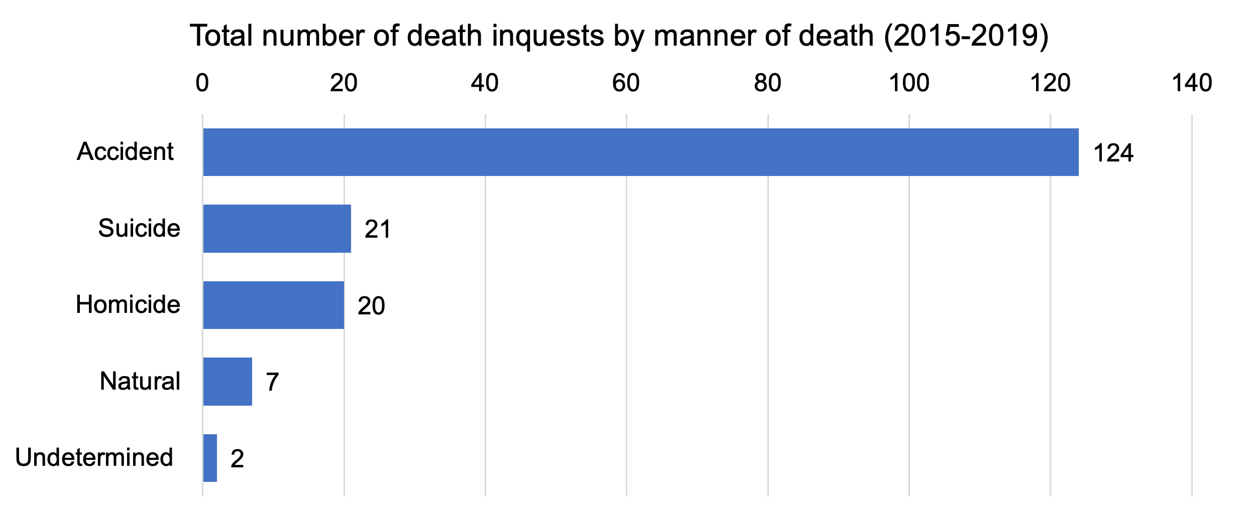 Total number of death inquests by manner of death: Graph showing total number of death inquests by manner of death from 2015 to 2019. There were 124 deaths as a result of an accident, 21 deaths a result of suicide, 20 deaths a result of homicide, 7 n