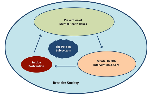 Within broader society: Prevention of Mental Health Issues, Mental Health Intervention and Care, suicide prevention surround the policing sub-system