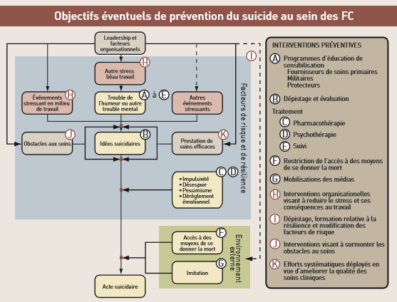 Figure 1 : Le modèle Mann propose un modèle de diathèse de stress selon lequel le risque de gestes suicidaires est déterminé non seulement par une maladie psychiatrique mais aussi par une tendance à souffrir d’un problème de santé.