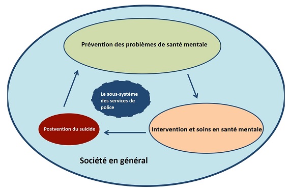 Société en général: Prévention des problèmes de santé mentale - Intervention et soins en santé mentale - Postvention du suicide dans Le sous-système des services de police
