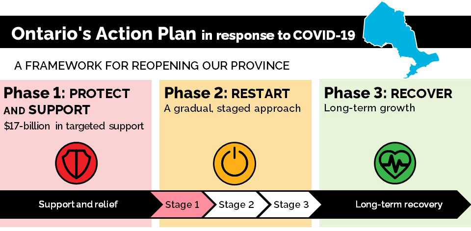 A Framework for Reopening our Province: Stage 1 | Ontario.ca