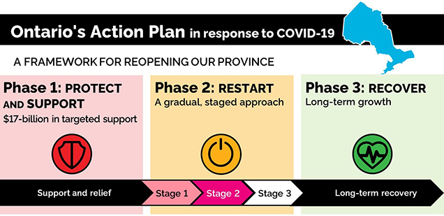 Ontario's Action Plan in response to COVID-19