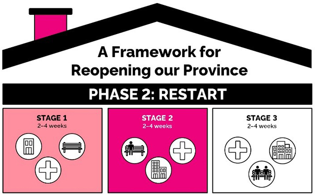 A Framework for Reopening our Province, Phase 2: Restart