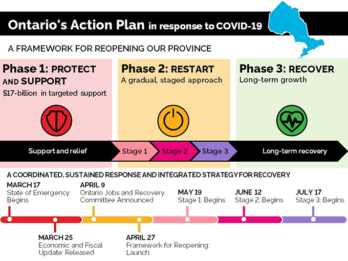 A Framework For Reopening Our Province Stage 3 Ontario Ca