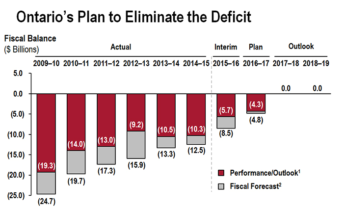 This bar chart shows projections for Ontario’s fiscal outlook in 2016–17, 2017–18 and 2018–19. In 2016–17, Ontario’s deficit is projected to be $4.3 billion. This is compared to a projected deficit of $4.8 billion for 2016–17 laid out in the 2015 Budget. Ontario is projected to balance in both 2017–18 and 2018–19.