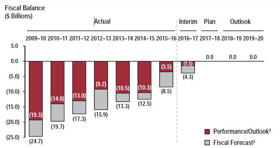This bar chart shows projections for Ontario’s fiscal outlook in 2017–18, 2018–19 and 2019–20. In 2017–18, Ontario’s is projecting a balanced budget. Ontario is projecting balanced budgets in both 2018–19 and 2019–20.