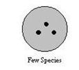 circle with few dots indicating few species