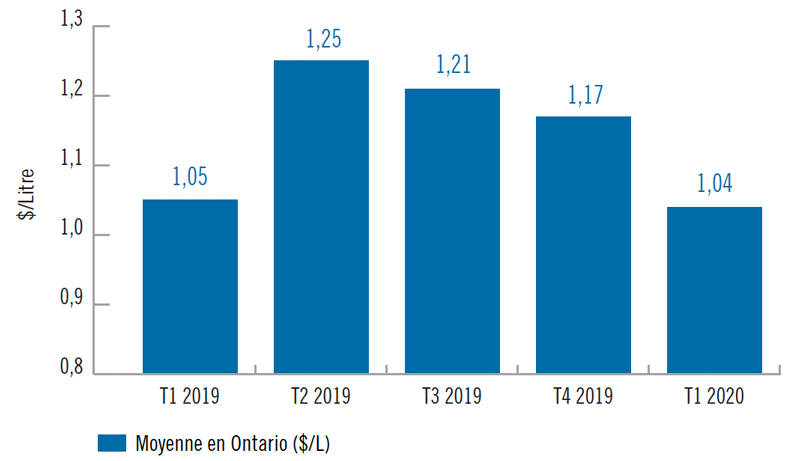 Un diagramme à barres indiquant les prix moyens de l’essence en Ontario.