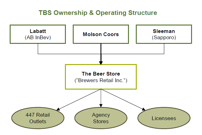 This organizational chart shows that the beer store is owned by three brewers — Labatt (owned by Anheuser-Busch InBev), Molson Coors and Sleeman (owned by Sapporo) and has 447 retails stores as well as agency stores and licensees.