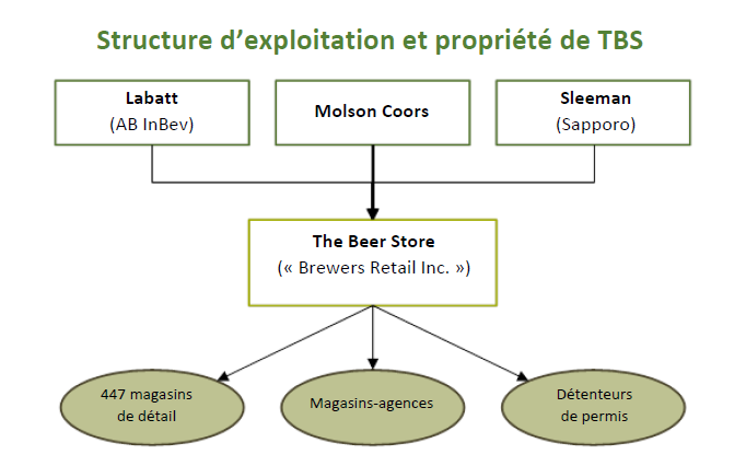 Cet organigramme illustre que les magasins de bière appartiennent aux trois brasseurs suivants : Labatt (propriété de Anheuser-Busch InBev), Molson Coors et Sleeman (propriété de Sapporo) et qu'ils ont 447 magasins de vente au détail de même que des magasins-agences et des détenteurs de permis.