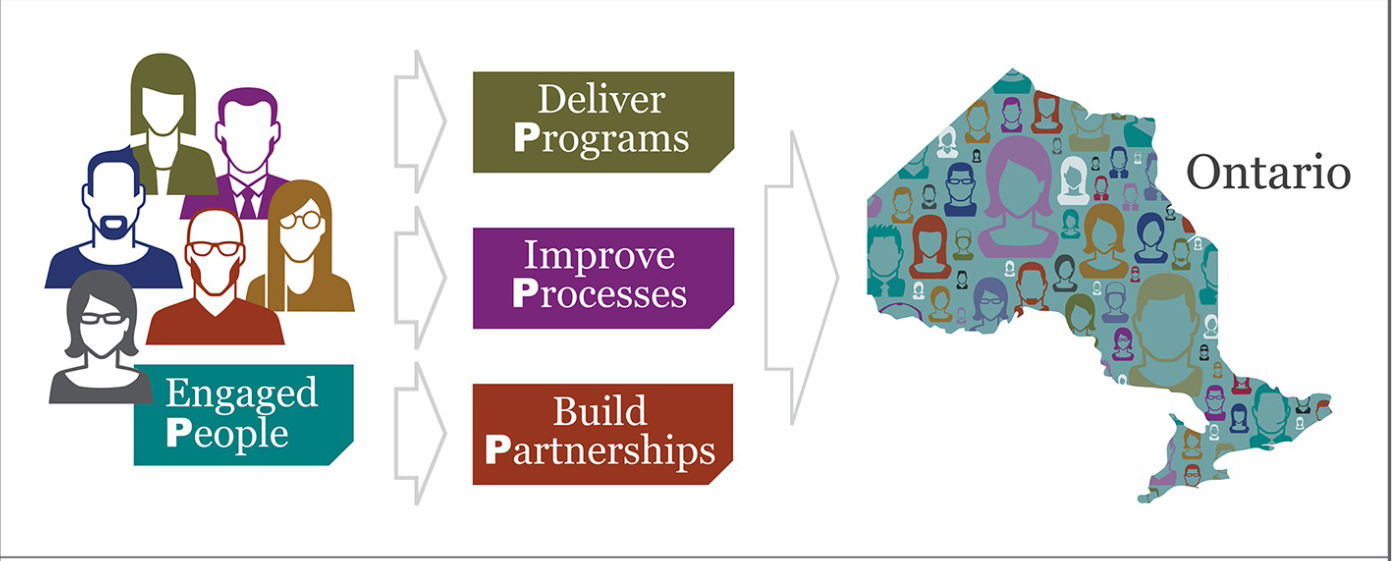 The vision of TBS: We are engaged people, who deliver programs, improve processes and build partnerships. The 4 Ps of TBS.