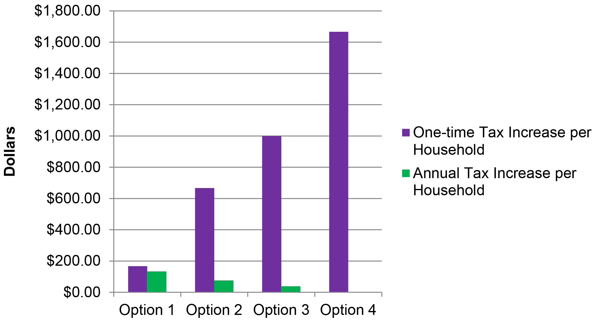 This graph illustrates the amount of tax dollar needed per household to finance the $5 million investment under each option outlined in the previous chart. 