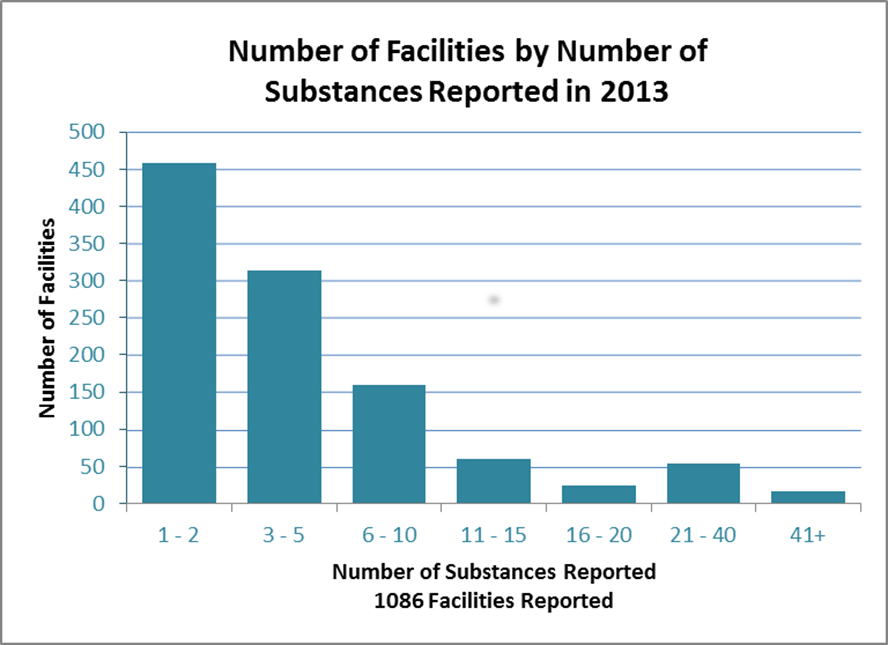 This graph illustrates the number of substances as reported to the ministry by facilities for 2013. In 2013, 1086 facilities submitted reports, and the average number of substances reported per facility is 6. The graph also shows that over half of the facilities only report between 1 and 5 substances, and a very small amount report over 40 substances.