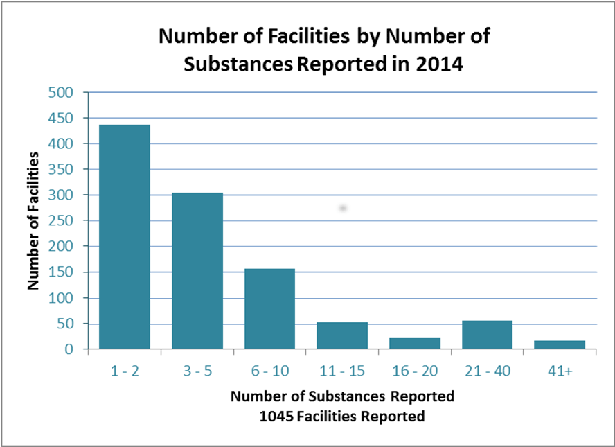 This graph illustrates the number of substances as reported to the ministry by facilities for 2014. In 2014, 1045 facilities submitted reports, and the average number of substances reported per facility is 6. The graph also shows that over half of the facilities only report between 1 and 5 substances, and a very small amount report over 40 substances.