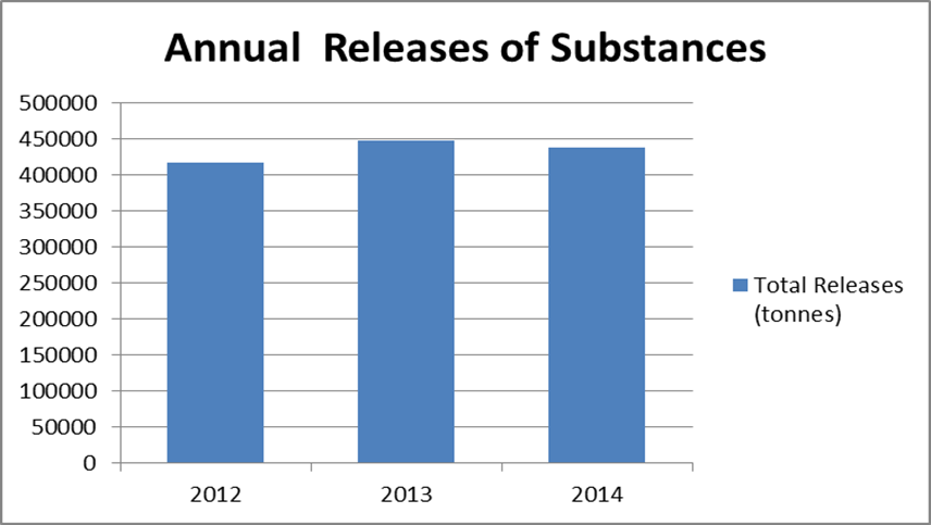 This graph illustrates the amount of substances released to air, water and land in Ontario, per year, in 2012, 2013 and 2014 based on data reported to Ontario.  Amounts released were 416,675 tonnes in 2012, 448,302 tonnes in 2013 and 438,293 tonnes in 2014.  Changes in annual releases can be due to a number of variables, including variations in production as a result of changing economic conditions, and factors such as weather conditions or equipment issues that can effect measurements.