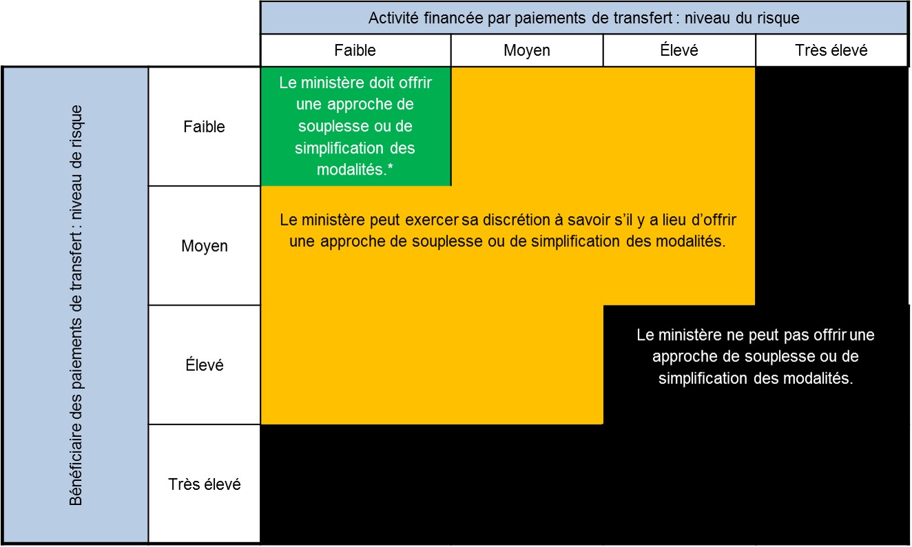 Une image représentant une grille d’évaluation des risques destiné à soutenir le processus d’évaluation des risques liés au bénéficiaire et aux activités financées par les paiements de transfert, afin de déterminer la souplesse budgétaire et la simplification du processus de présentation des rapports et de renouvellement de l’entente qui peuvent être offerts aux bénéficiaires de paiements de transfert.

Les bénéficiaires de paiements de transfert et des activités qui sont évalués à faible risque doivent être offerts la souplesse budgétaire, et la simplification du processus de présentation des rapports et des renouvellements de l’entente.

Les bénéficiaires de paiements de transfert et des activités qui sont évalués à moyen risque doivent être offerts, à la discrétion du ministère, la souplesse budgétaire et la simplification du processus de présentation des rapports et des renouvellements de l’entente.

Les bénéficiaires de paiements de transfert et des activités qui sont à la fois évalués comme présentant un risque élevé ou très élevé ne peuvent être fournis avec la souplesse budgétaire et la simplification du processus de présentation des rapports et des renouvellements de l’entente.
