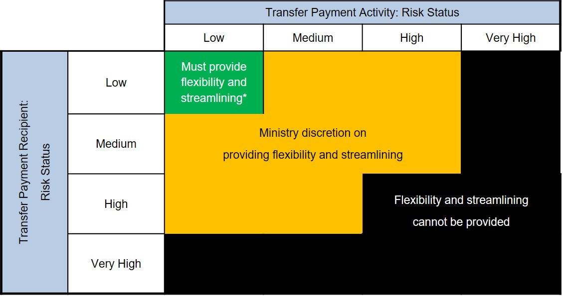 An image showing a risk assessment matrix to support ministries in assessing transfer payment recipients and activities to determine the level of budget flexibility and streamlining of reporting and agreement renewals that can be offered to transfer payment recipients.
Transfer payment recipients and activities that are assessed as low risk must be offered budget flexibility, and streamlined reporting and agreement renewals.
Transfer payment recipients and activities that are assessed as medium to high risk may be offered, at the ministry’s discretion, budget flexibility and streamlined reporting and agreement renewals.
Transfer payment recipients and activities that are both assessed as high or very high risk cannot be provided with budget flexibility and streamlined reporting and agreement renewals.
