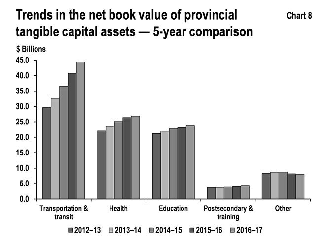 This bar graph shows the trend in net book value of tangible capital assets by sector: transportation and transit, health, education, postsecondary and training and other from 2012¬–13 to 2016–17.