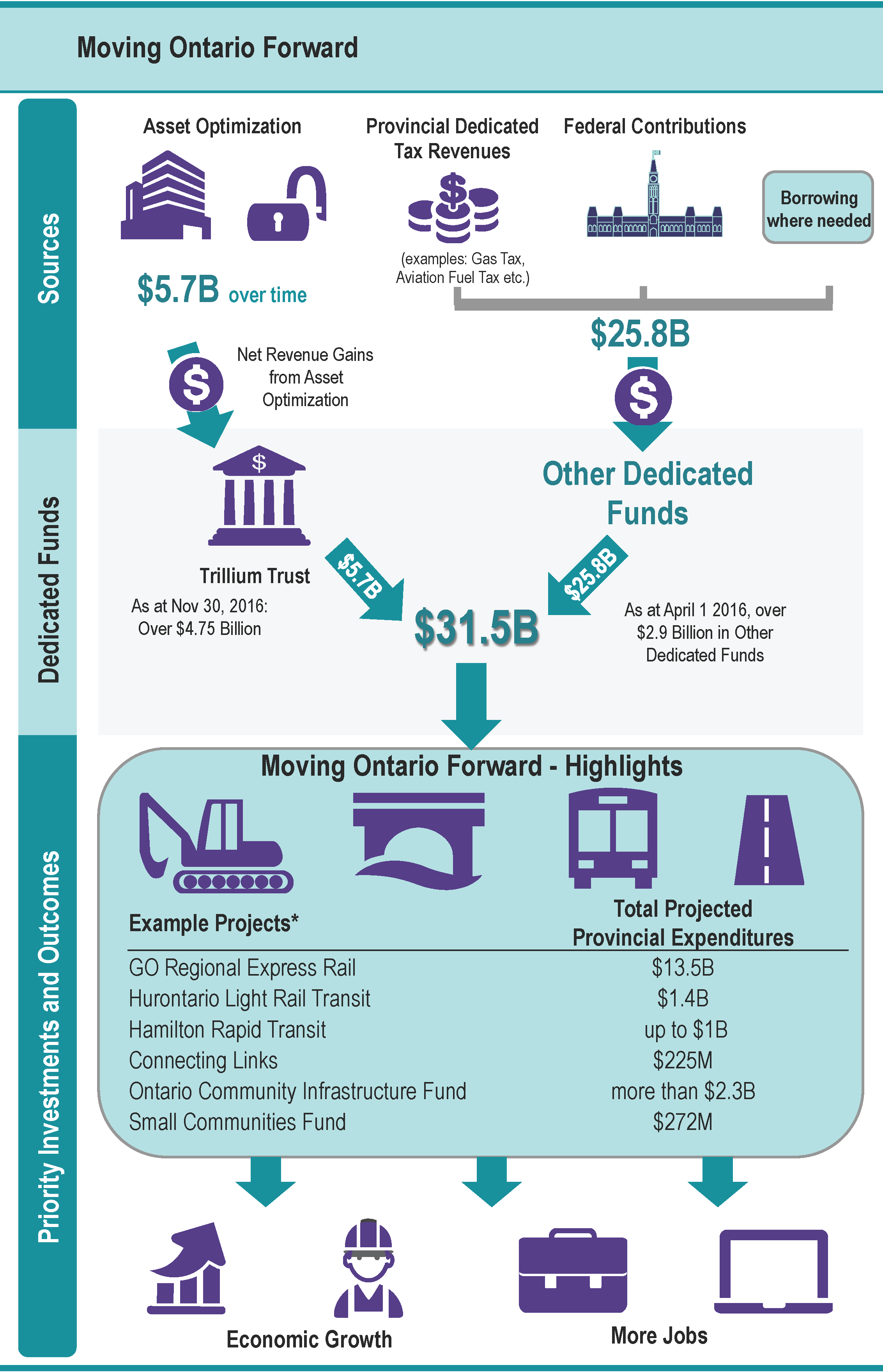 This chart illustrates how Moving Ontario Forward is funded and what its outcomes are. $31.5 billion in dedicated funds is generated from different sources, including net revenue gains from asset optimization, tax revenue, federal contributions and, if necessary, borrowing. The net revenue gains from asset optimization are credited to the Trillium Trust. Together, the Trillium Trust and other dedicated funds total $31.5 billion and will be invested in Moving Ontario Forward projects. Moving Ontario Forward investments will help support economic growth and job creation