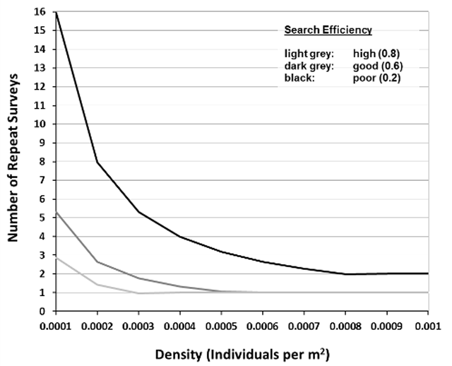 A line graph illustrating the number of repeat surveys required based on mussel density and search efficiency. The light grey line indicates a high search efficiency, the dark grey line indicates a good search efficiency and the black line indicates a poor search efficiency. Text provides further details.