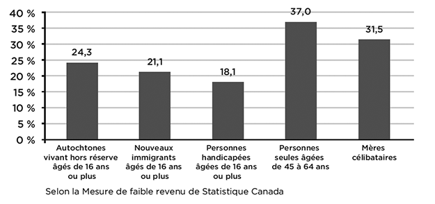 Graphique : Groupes vulnérables ayant un taux de pauvreté élevé, Ontario, 2011