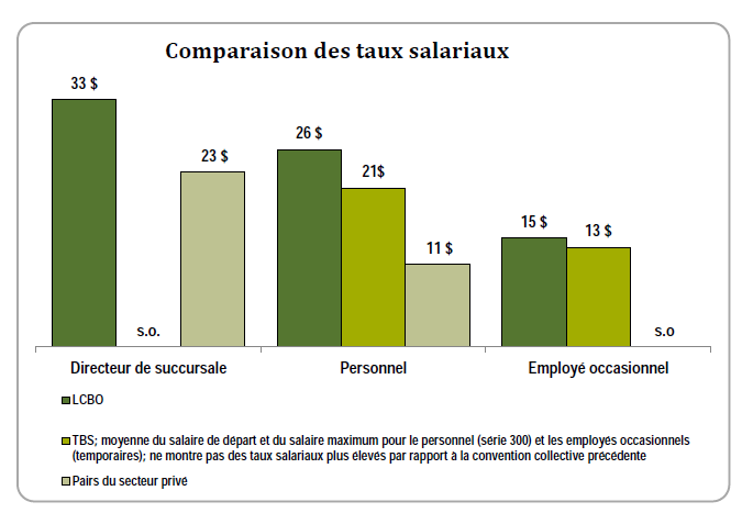 Ce tableau illustre les écarts entre les salaires du personnel et ceux des gérants de magasin qui est sont bien plus étroits à la LCBO que dans un groupe témoin du secteur privé.