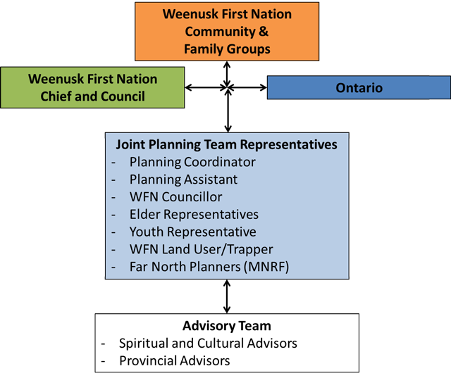 The figure is an organizational chart depicting the planning structure for the community based land use plan. Weenusk First Nation Community and Family Groups are at the top of the structure. The Joint Planning Team is at the centre of the structure. Communication is represented between the planning team and Weenusk First Nation Community and Famliy Groups. Weenusk First Nation Chief and Council and Ontario are also depicted as contributing to this dialogue. The Joint Planning Team is also shown to have communication with the Advisory Team, which includes Spiritual and Cultural Advisors as well as Provincial Advisors.