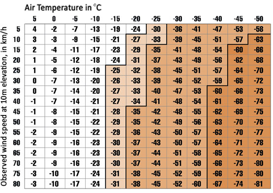 Wind-chill calculation chart