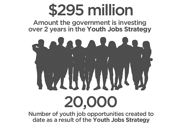 An infographic depicting the amount the government is investing over two years in the Youth Jobs Strategy as $295M, and the number of youth job opportunities created to date as a result of the Youth Jobs Strategy at 20,000.